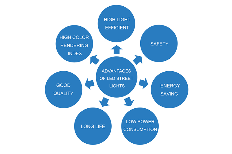 The development of the LED lighting market and the continuous expansion of promotion and application fields